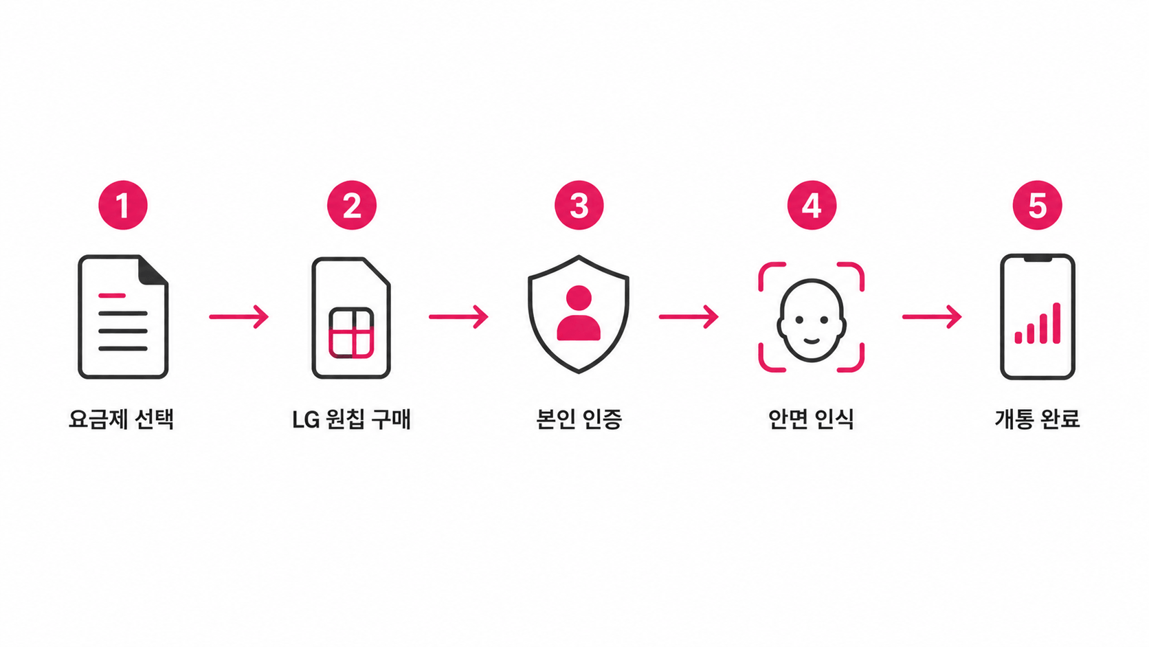 직권해지 단말기 선불폰 5분 비대면 셀프개통 5단계 절차