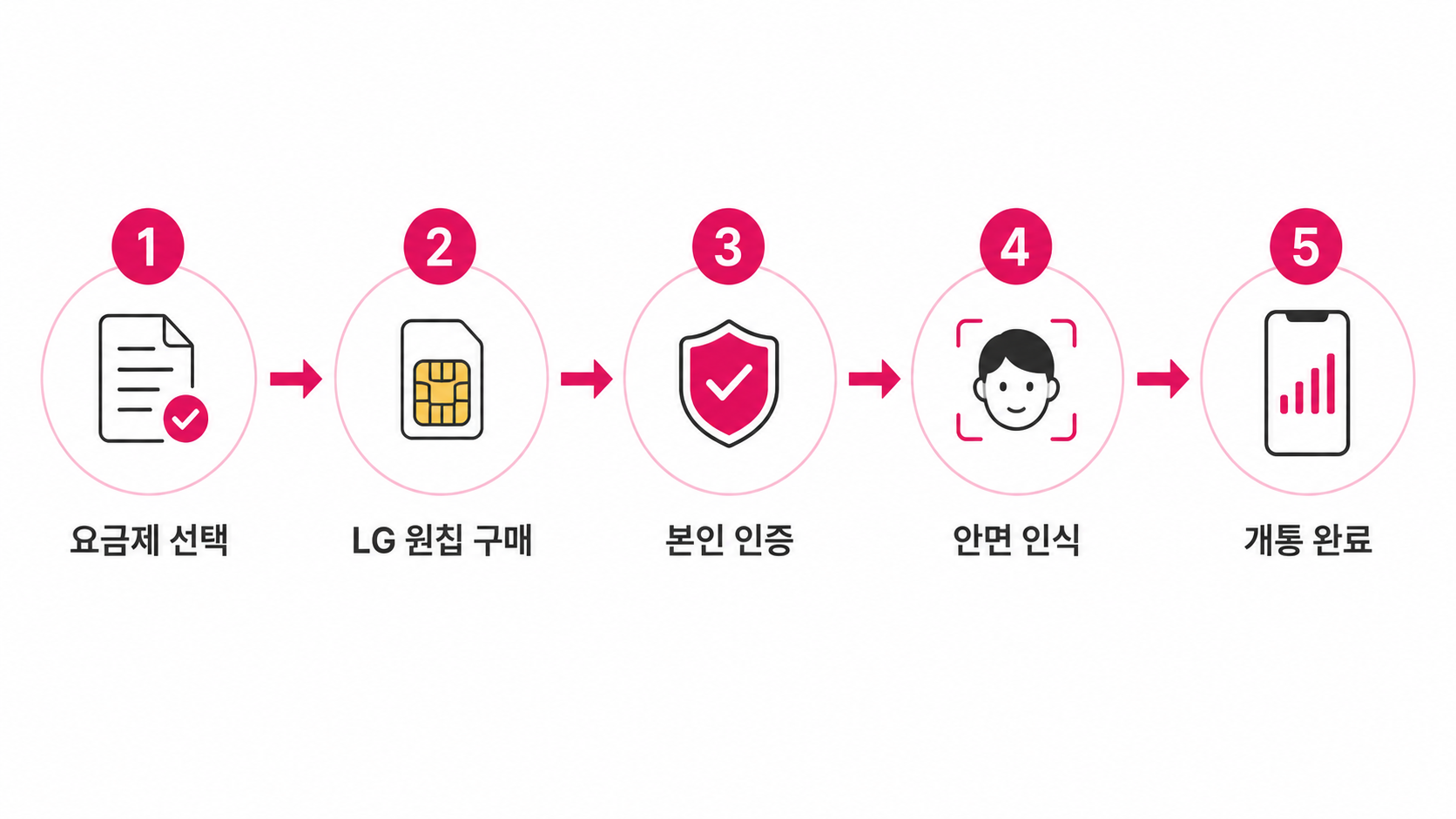 LG 선불요금제 5분 비대면 셀프개통 5단계 절차