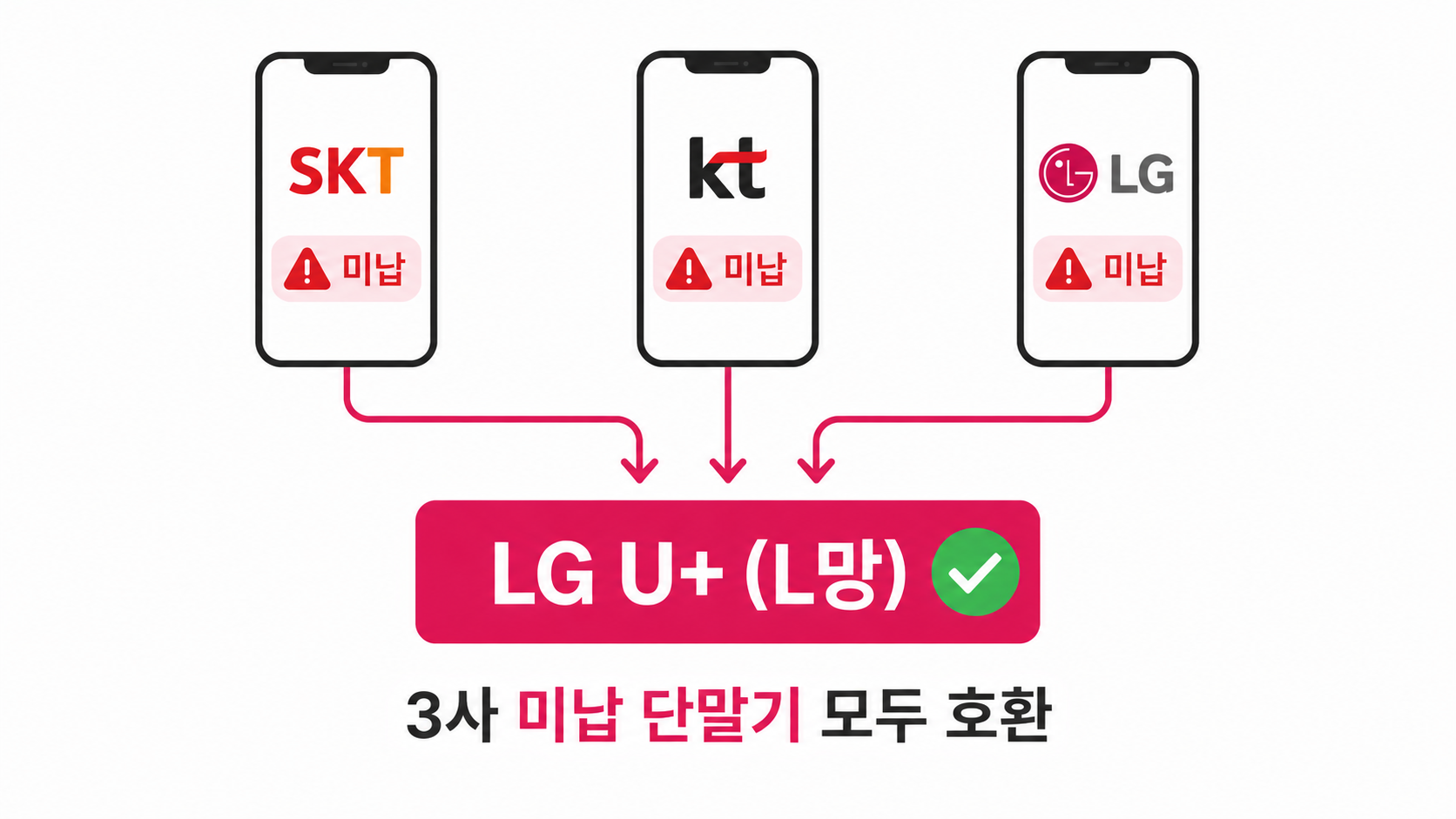 LG 선불요금제 — L망 SKT·KT·LG 3사 미납 단말기 호환
