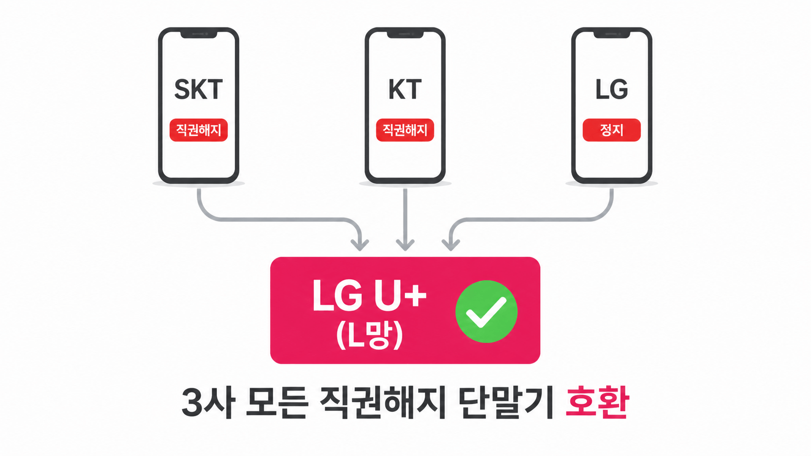 직권해지 단말기 LG U+ L망 3사 호환 비교