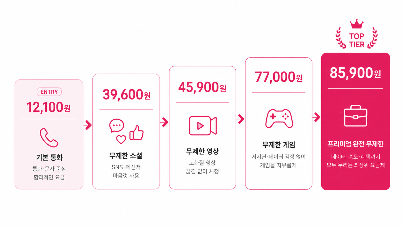 직권해지 단말기 선불폰 5종 요금제 가격대 비교