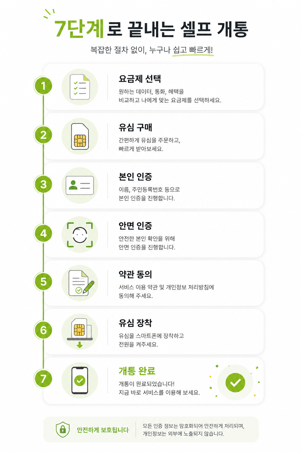 앤텔레콤 셀프개통 7단계 절차 인포그래픽