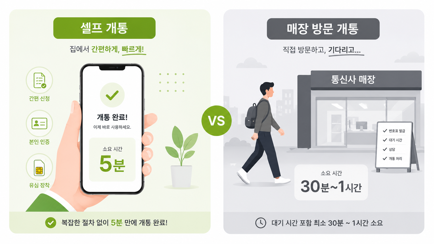 앤텔레콤 셀프개통과 매장 개통 비교 인포그래픽