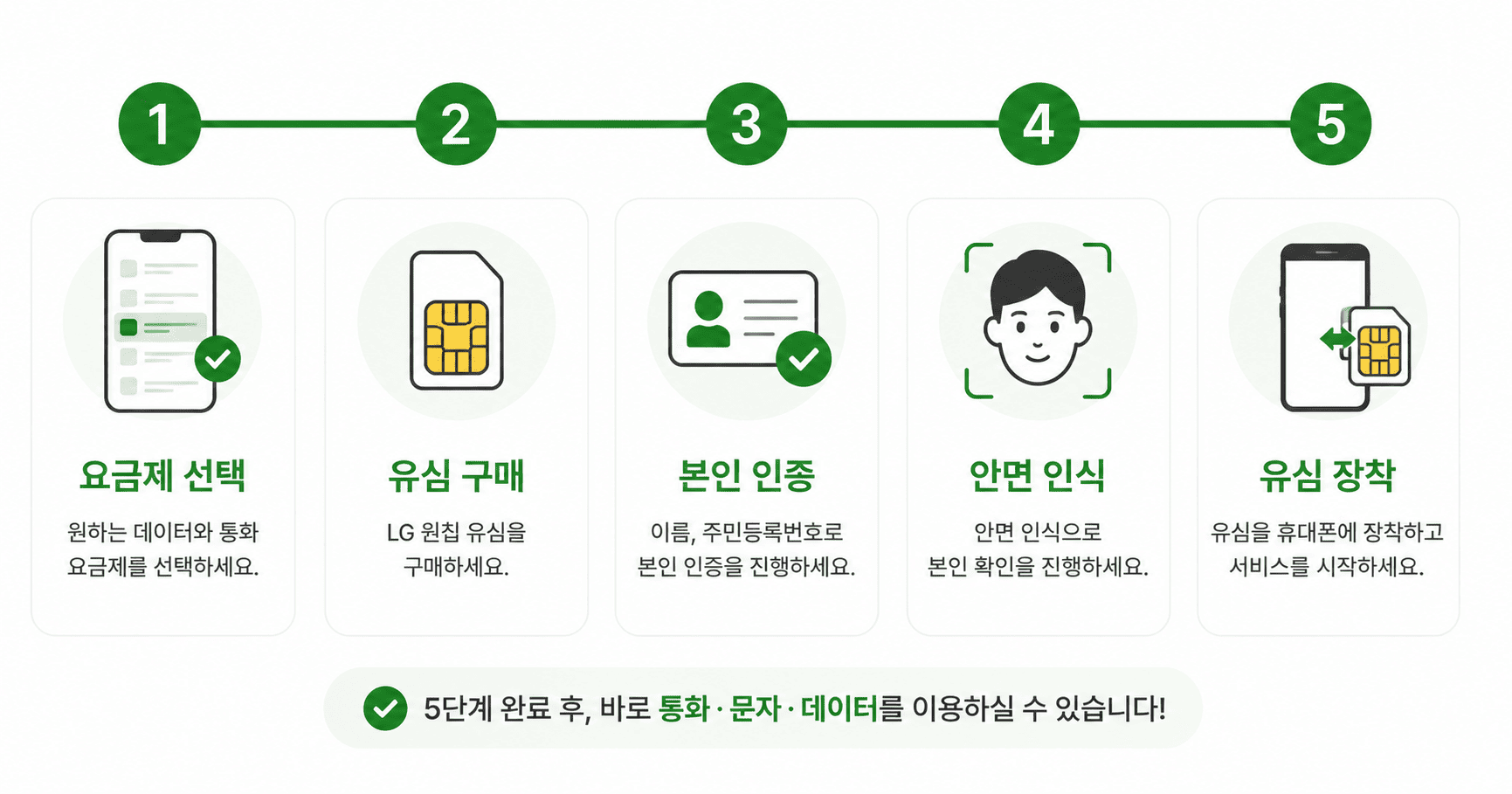 서브폰 5분 비대면 셀프개통 5단계 절차 — 요금제 선택부터 유심 장착까지