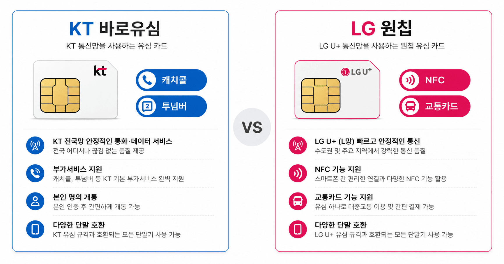 업무용 서브폰 KT 바로유심 vs LG 원칩 — K망 L망 비교