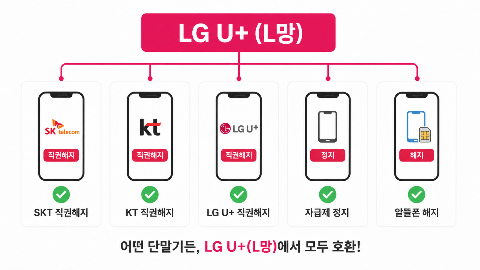 직권해지 단말기 호환 범위 SKT KT LG 3사
