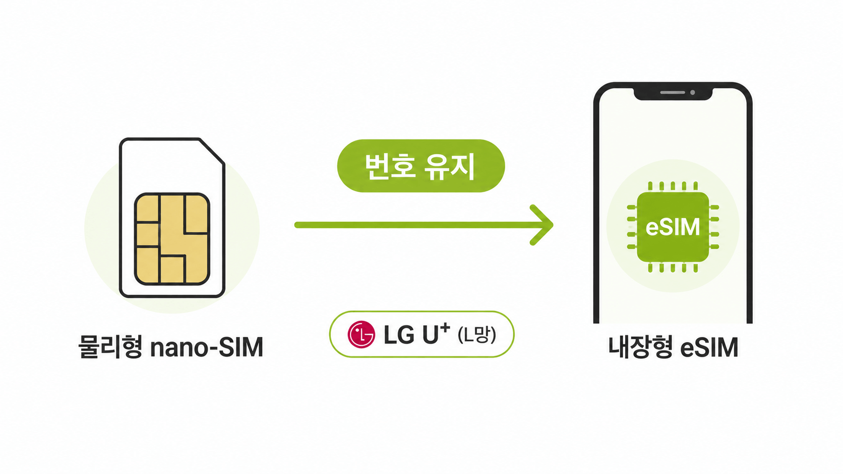선불폰 eSIM 개통 실물 유심 USIM 전환 방법
