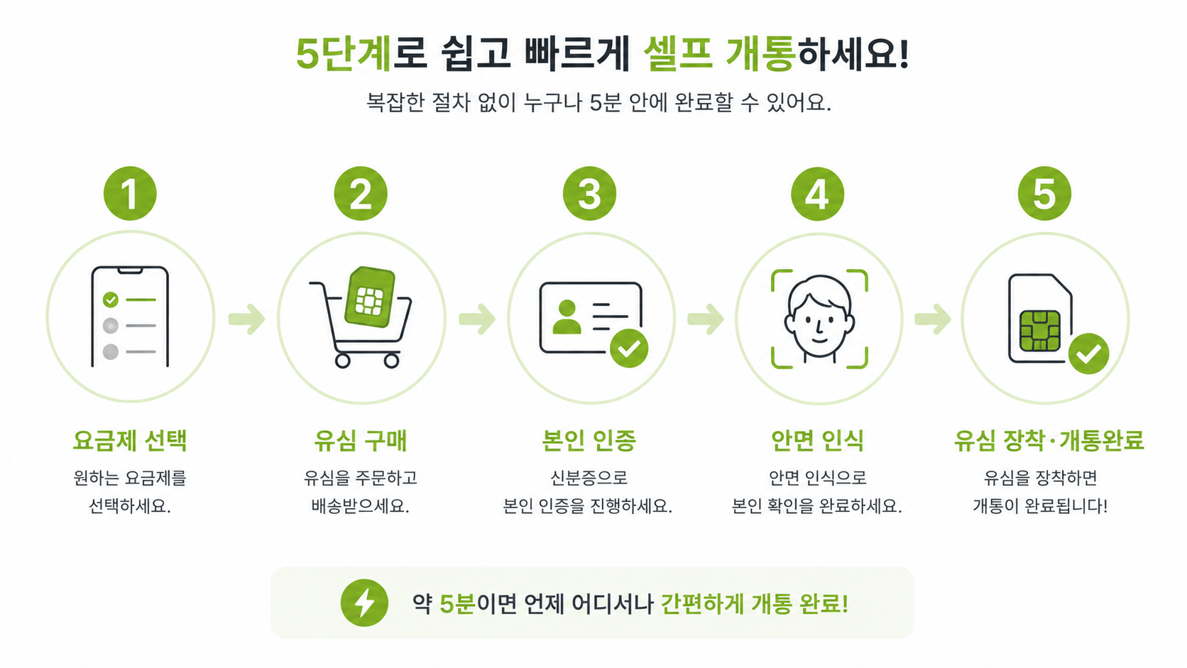 신용불량자 선불폰 개통 비대면 셀프 5단계 절차 인포그래픽