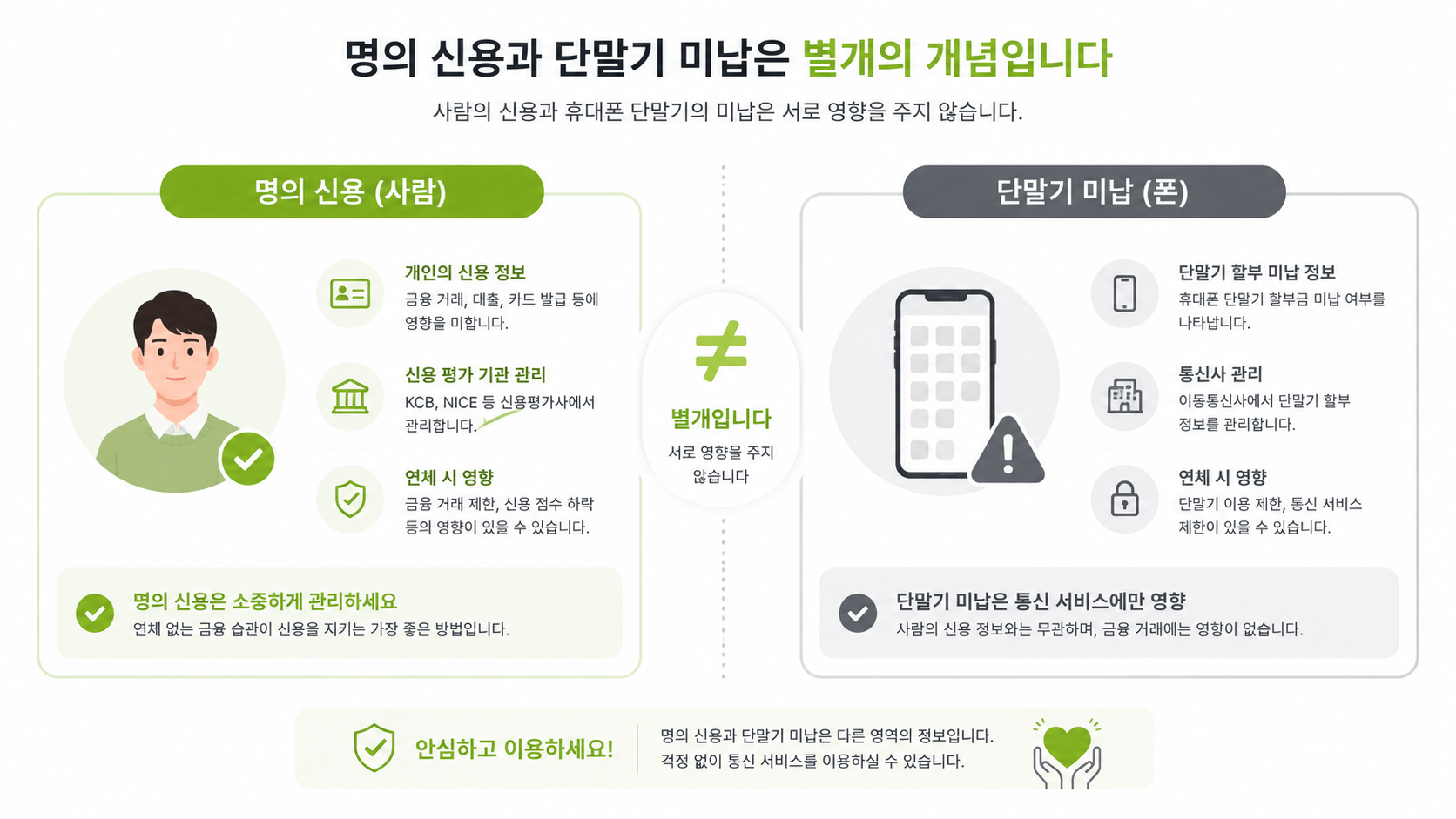 신용불량자 선불폰 개통 명의 신용과 단말기 미납 차이 인포그래픽