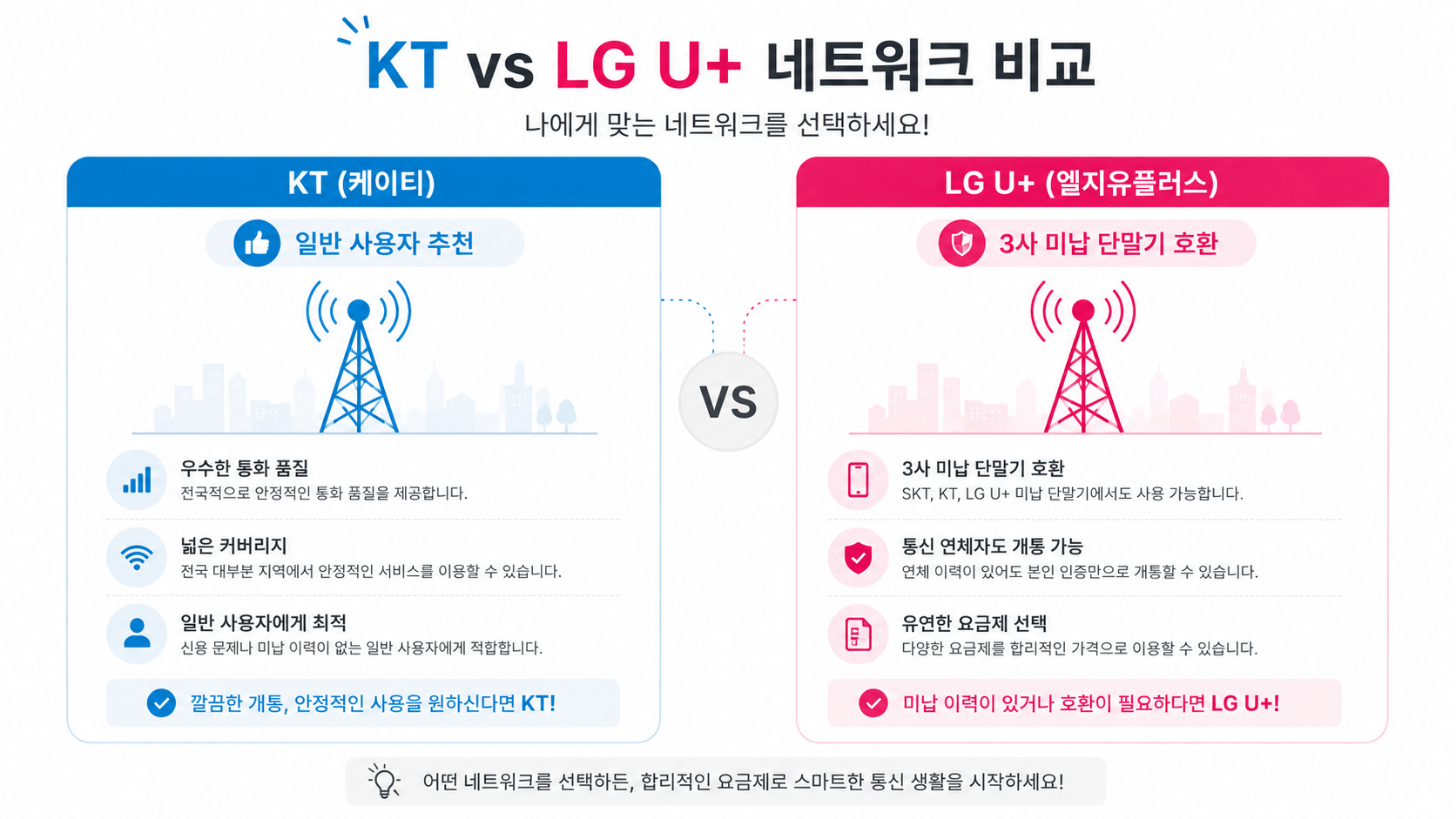 신용불량자 선불폰 개통 KT LG 망 선택 비교