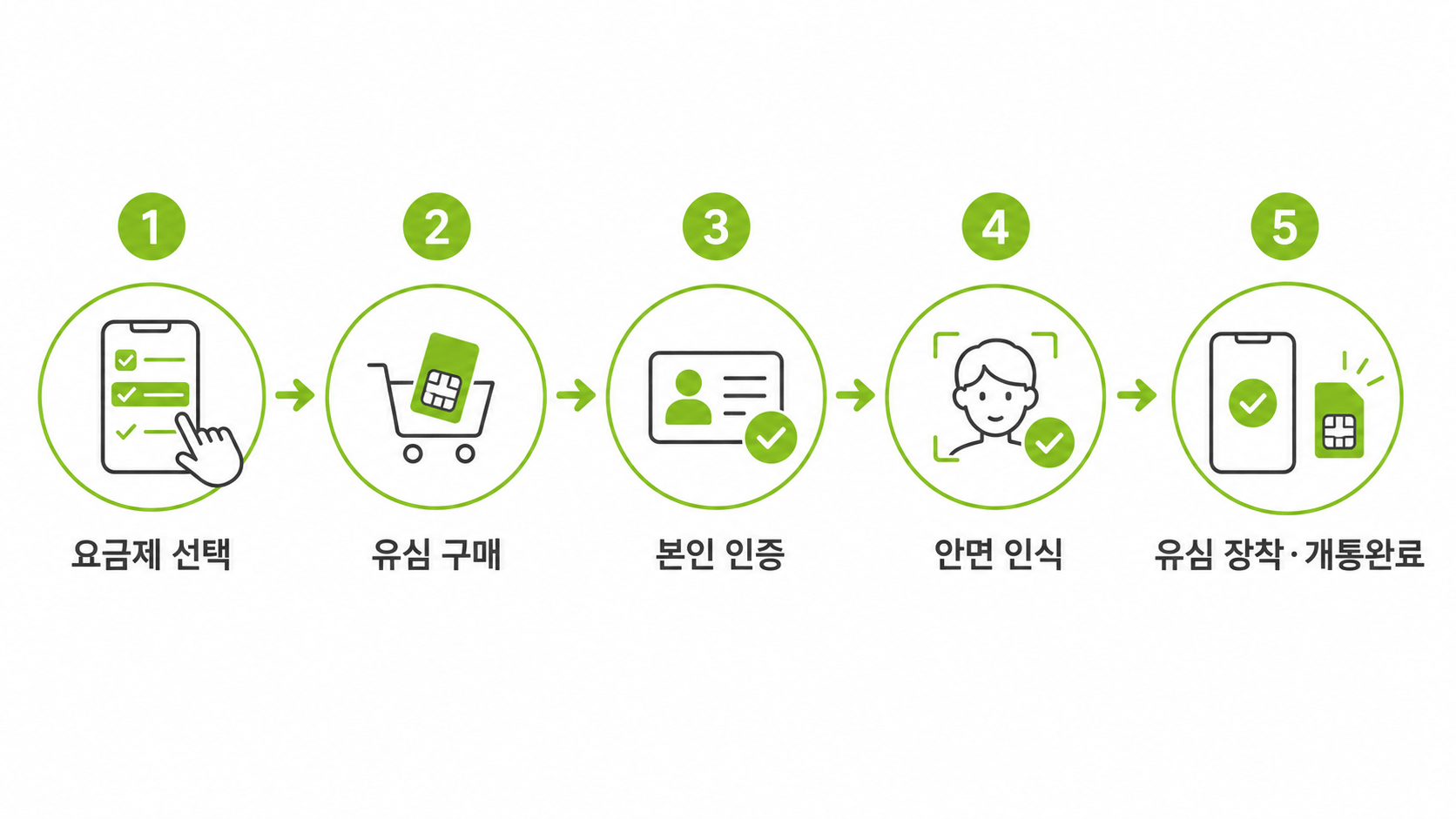 프리랜서 선불폰 개통 비대면 셀프 5단계 절차