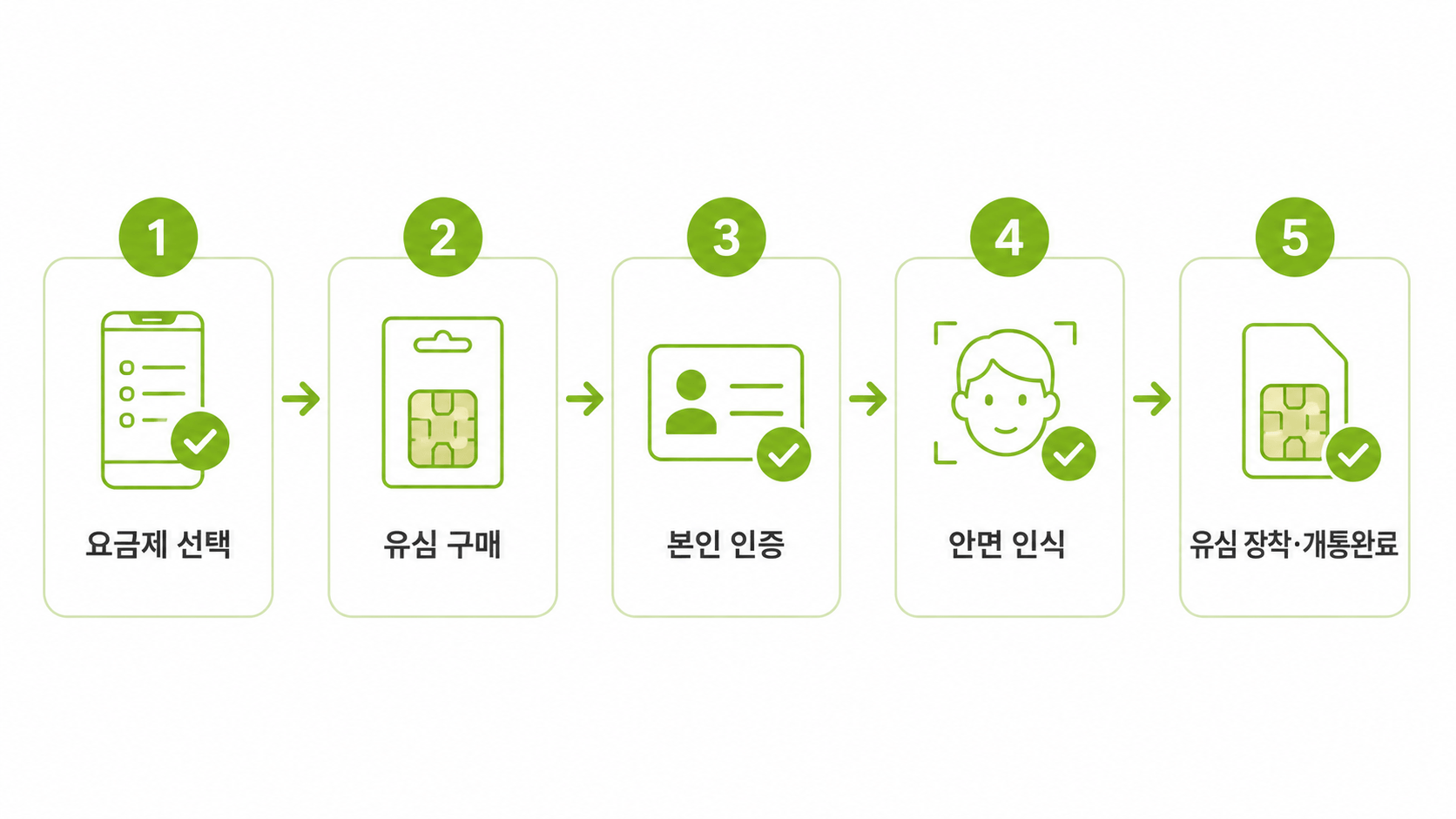 선불폰 개통 준비물 챙긴 후 비대면 셀프 5단계 절차