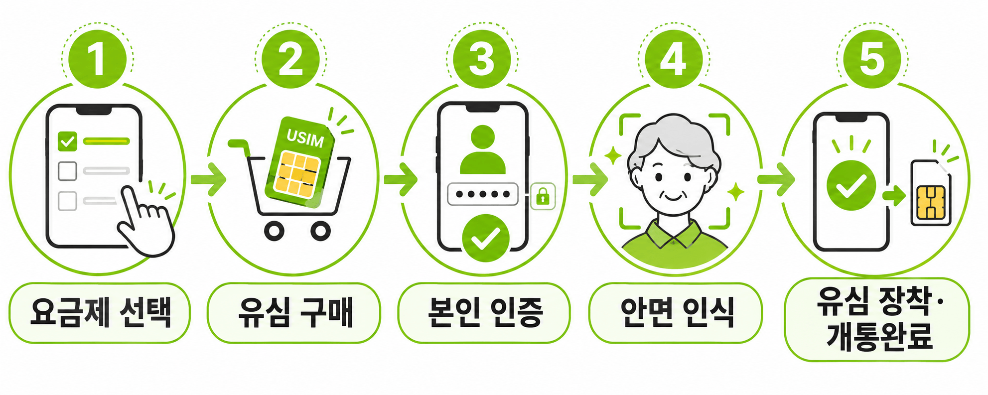 효도폰 개통 비대면 셀프 5단계 절차
