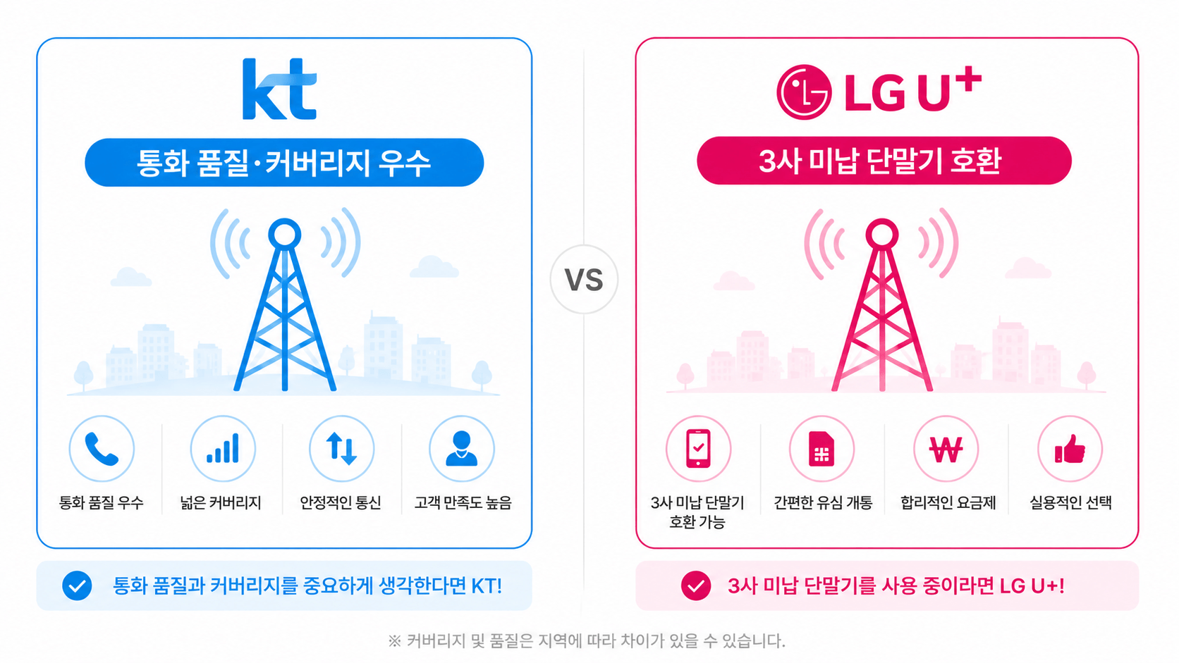 효도폰 개통 KT LG 망 선택 어르신 통화 품질