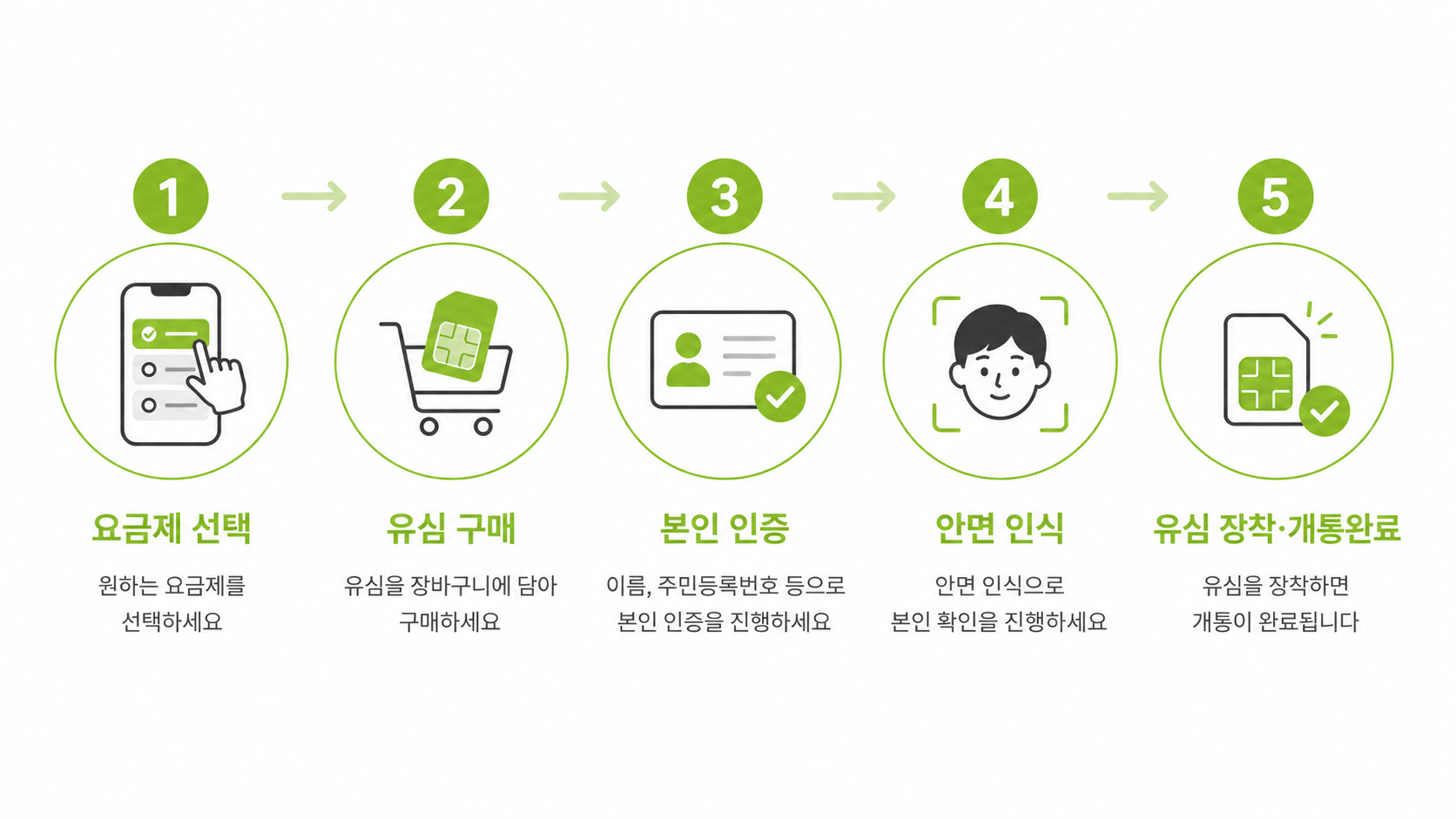 무직자 선불폰 개통 비대면 셀프 5단계 절차