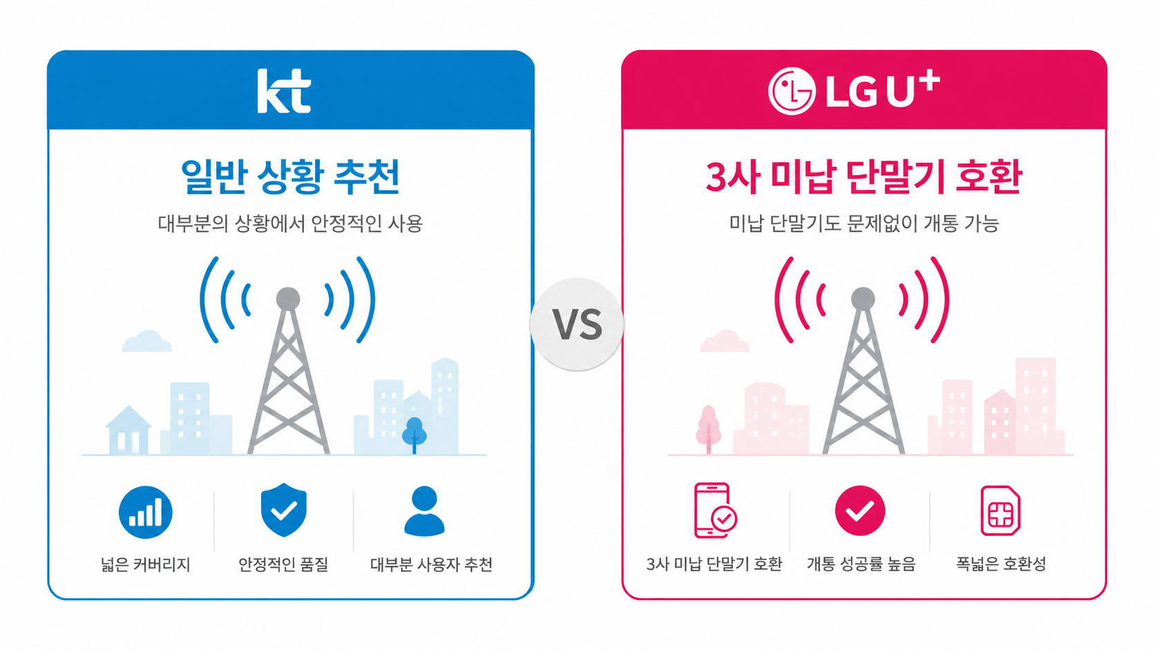 무직자 선불폰 개통 KT LG 망 선택 비교