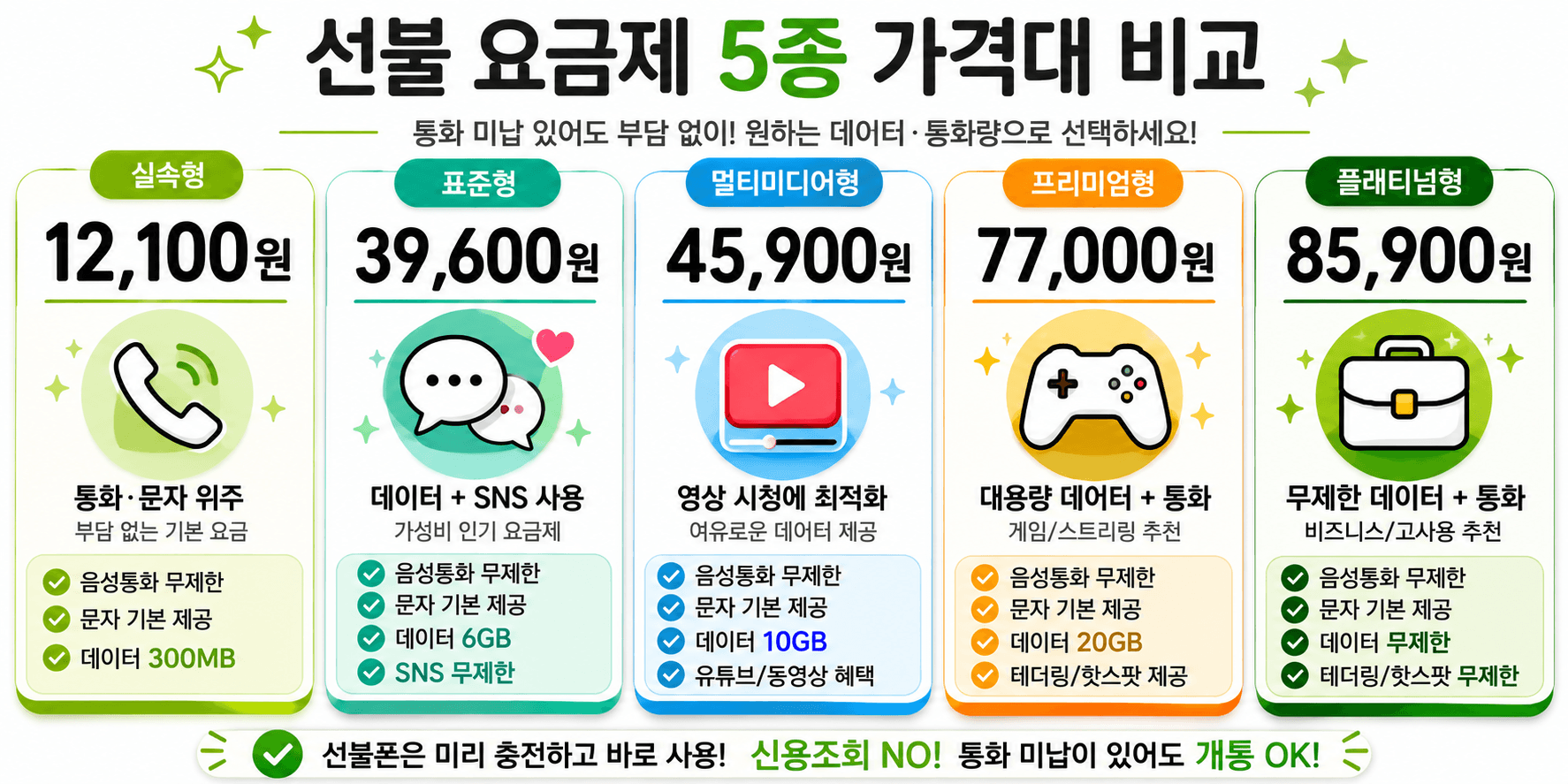 통화 미납 후 선불폰 5종 요금제 가격대 비교
