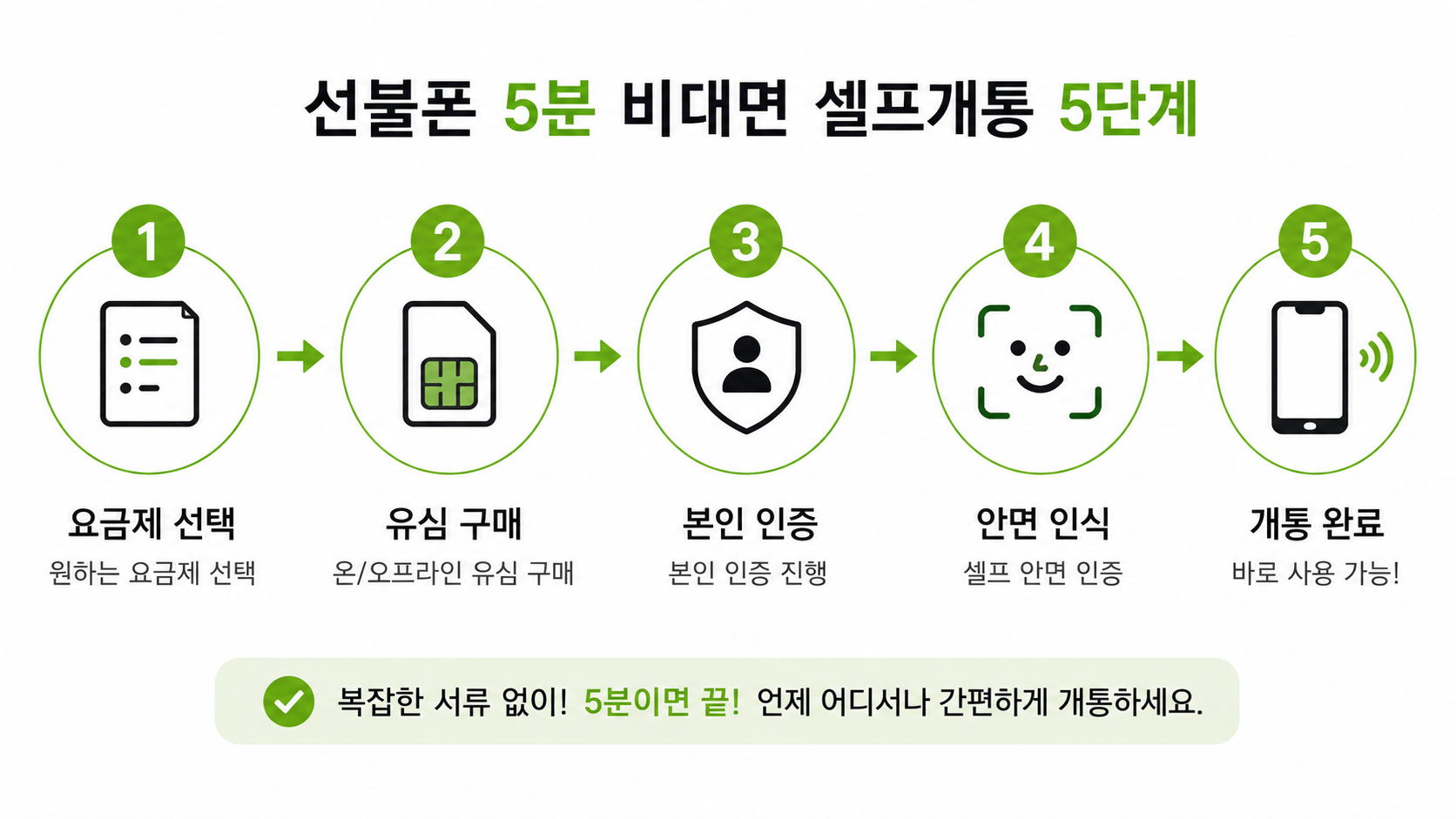 통화 미납 있어도 선불폰 5분 비대면 셀프개통 5단계 절차