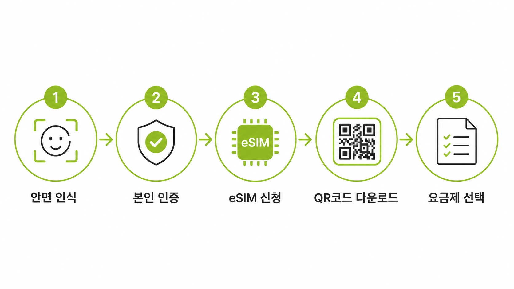 선불폰 eSIM 개통 5단계 LG망 비대면 셀프 절차