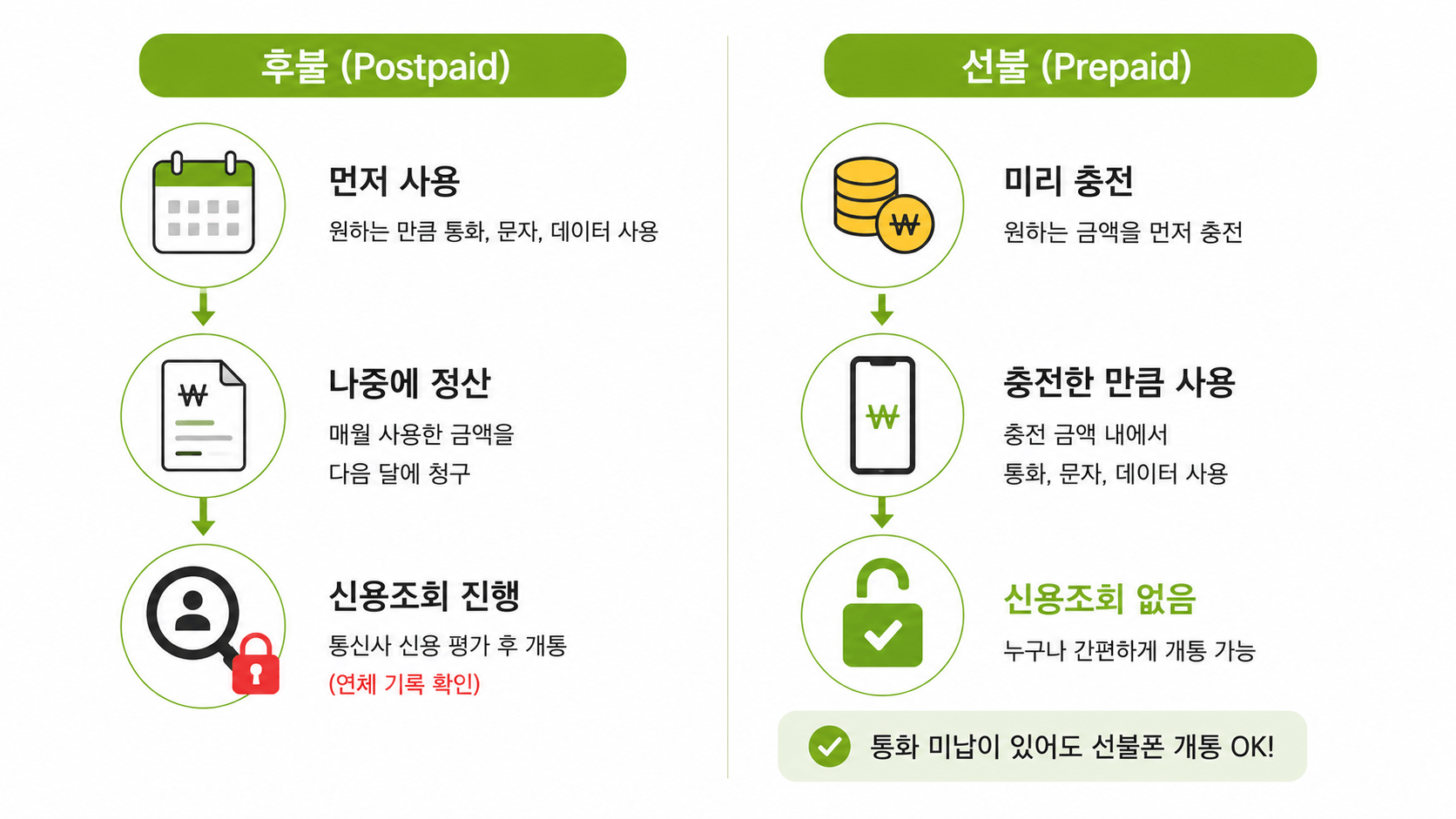통화 미납 시 후불 선불 개통 구조 차이 비교