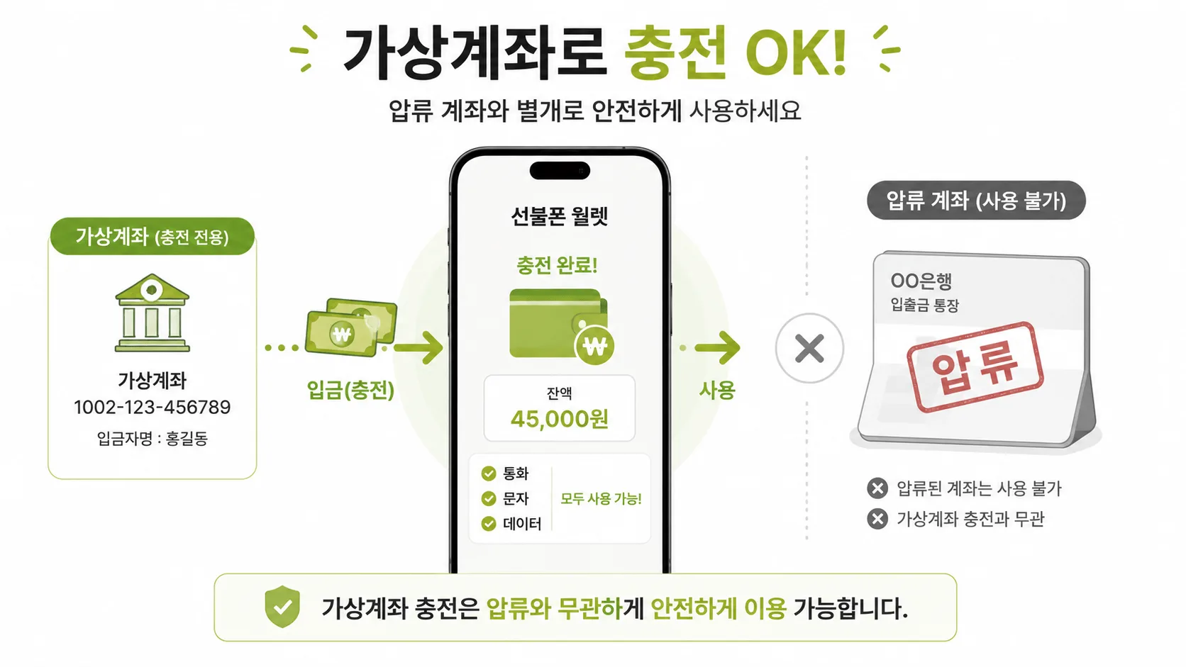 신용불량자 핸드폰 개통 압류 통장 가상계좌 무통장입금 충전 방법