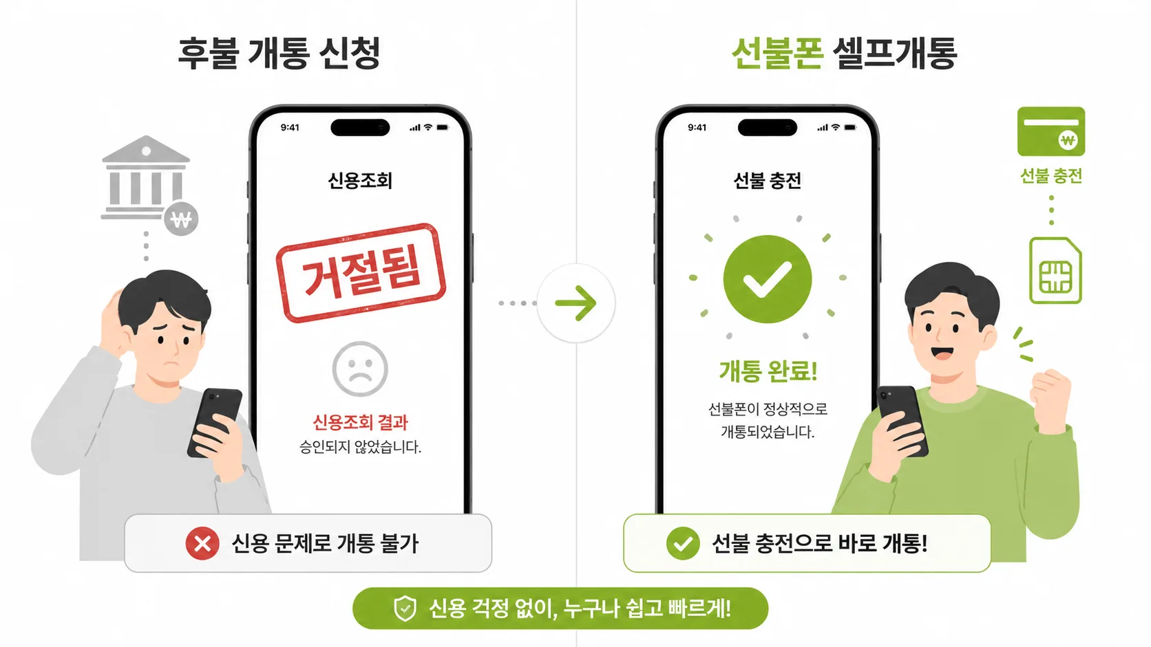 신용불량자 핸드폰 개통 후불 거절 선불 가능 비교 안내