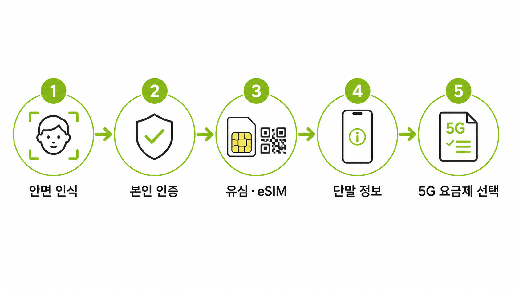 선불폰 5G 요금제 비대면 셀프개통 5단계 절차