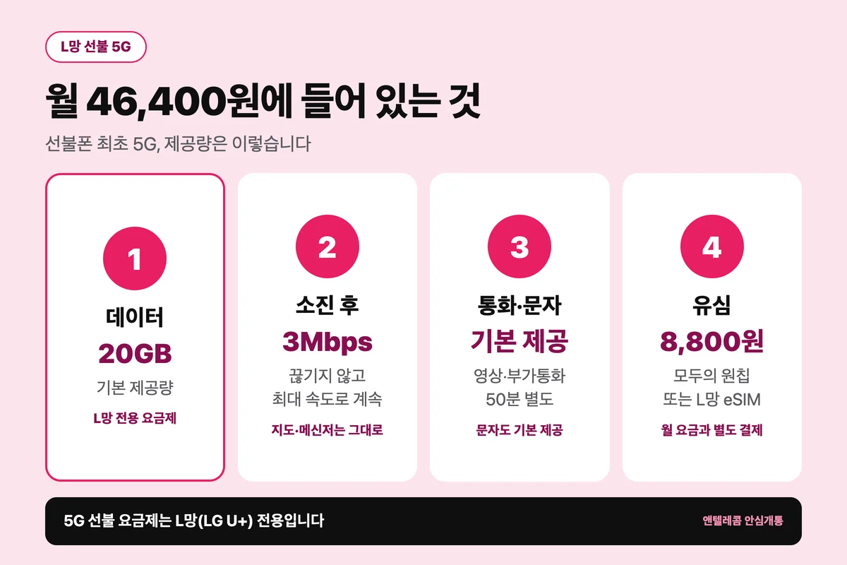 5G 선불 요금제 월 46,400원 데이터 20GB 음성 문자 구성