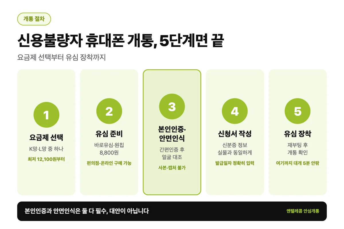 신용불량자 휴대폰 개통 비대면 5단계 절차 순서