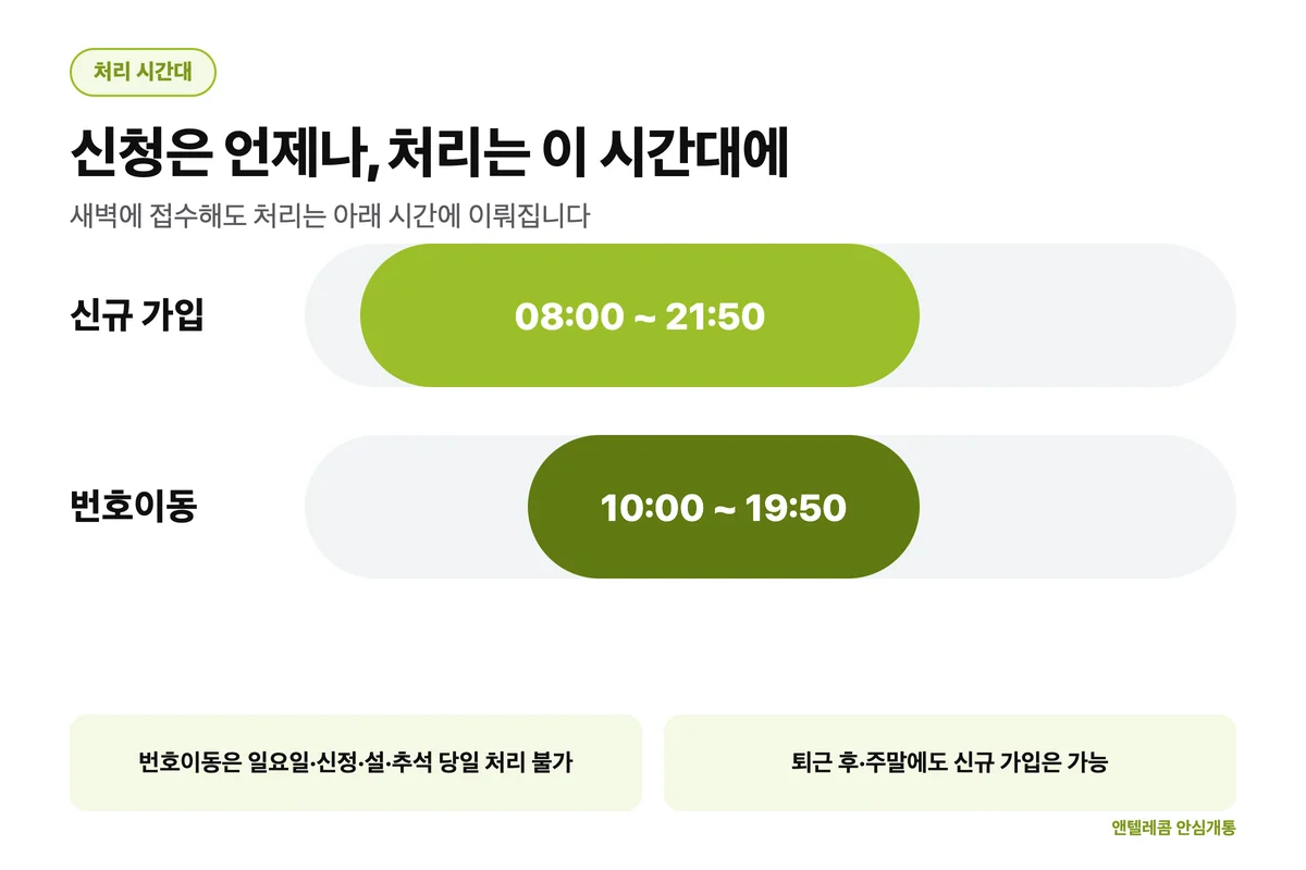 신용불량자 휴대폰 개통 처리 시간대 신규가입 번호이동