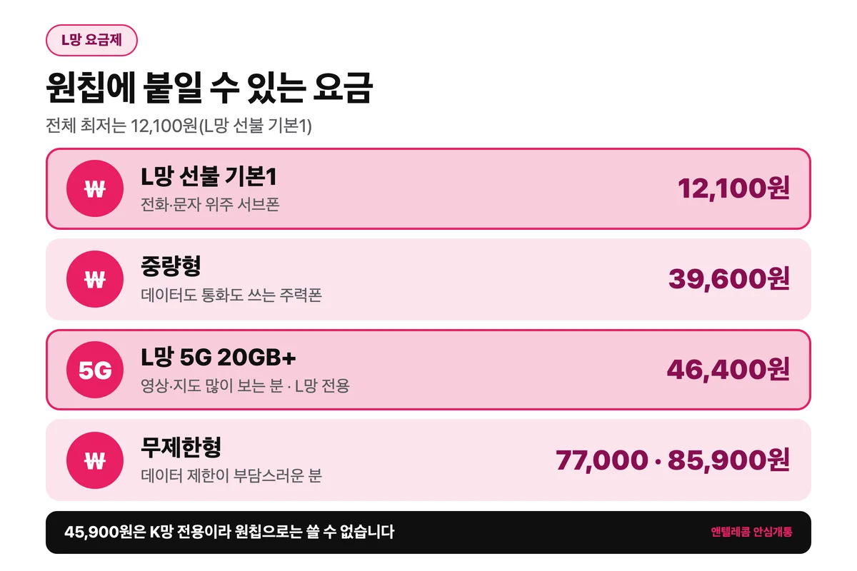모두의 원칩으로 쓸 수 있는 L망 선불 요금제 비교