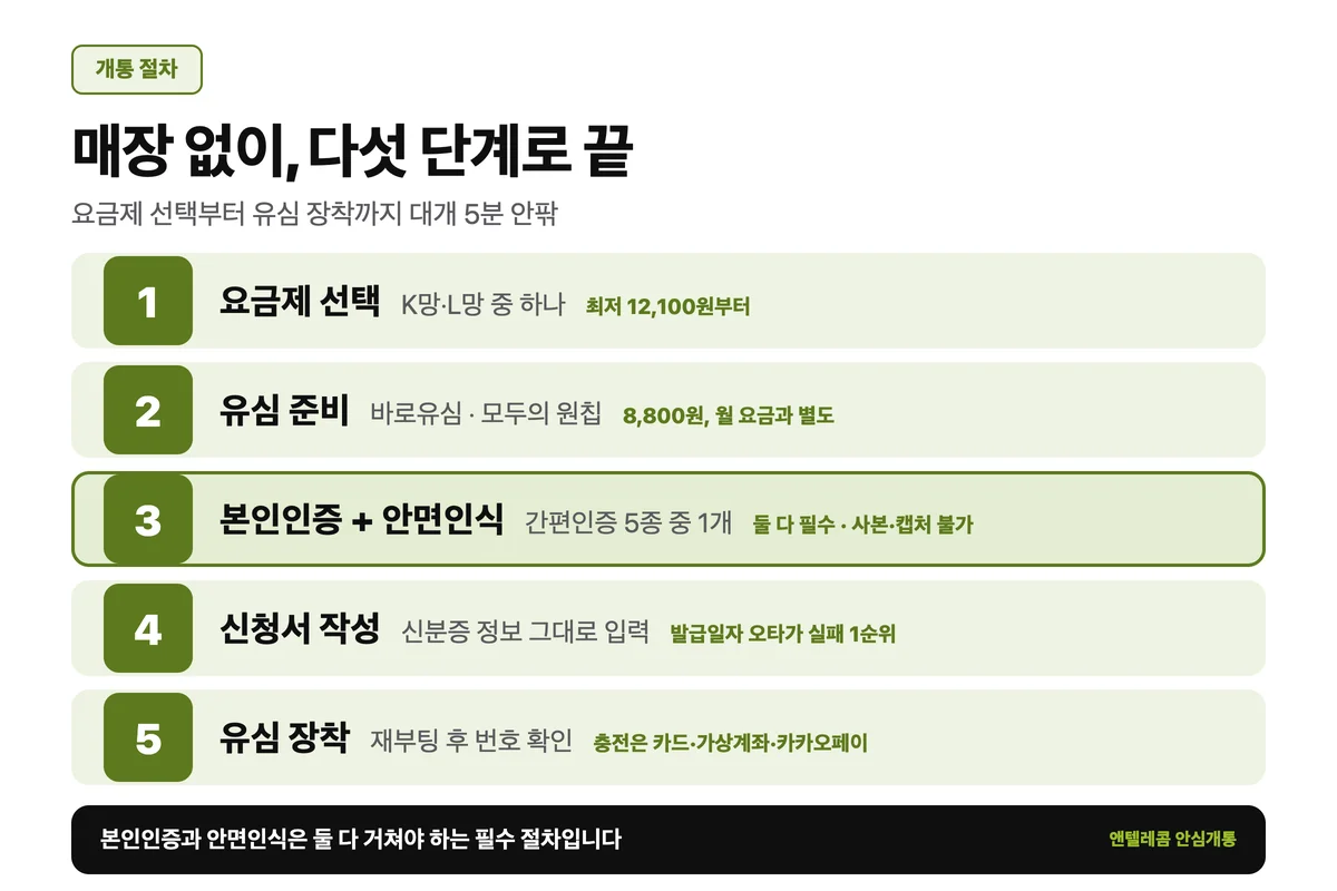 알뜰폰 선불 요금제 비대면 개통 5단계 절차