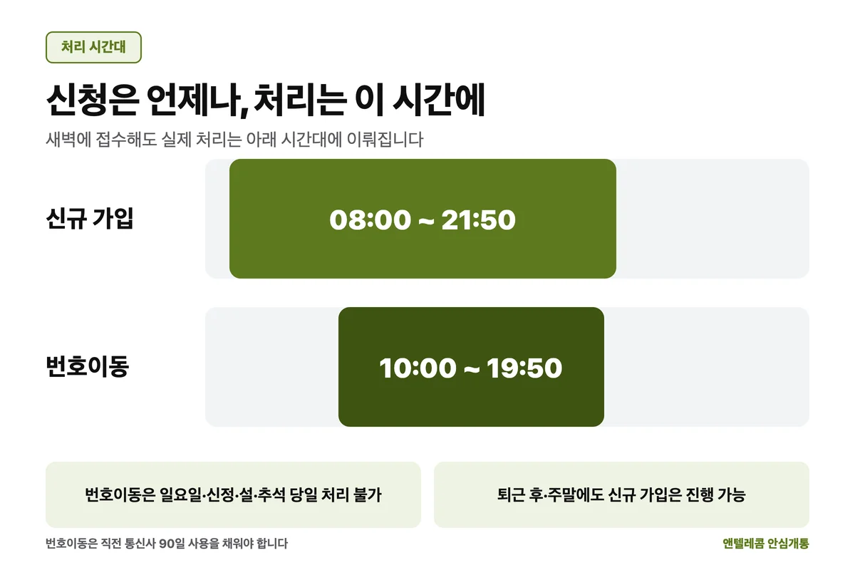 알뜰폰 선불 요금제 개통 처리 시간대 신규가입 번호이동