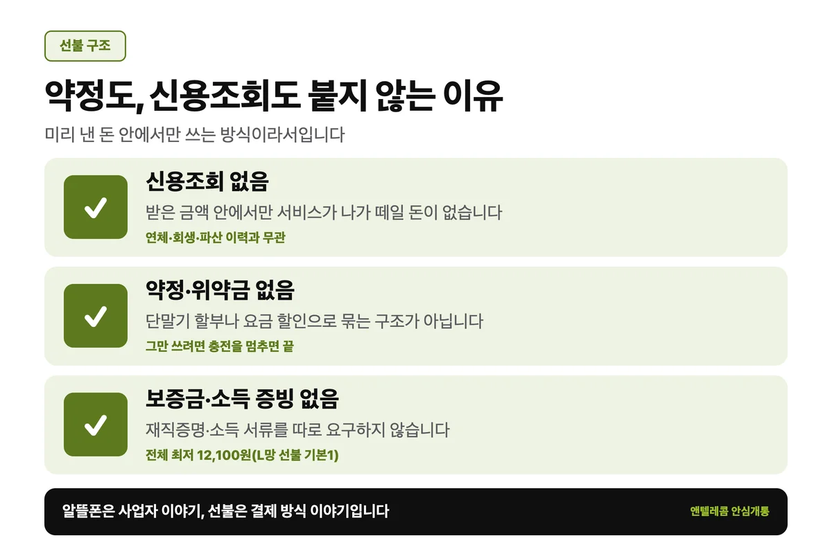 알뜰폰 선불 요금제에 약정 위약금 신용조회가 없는 이유