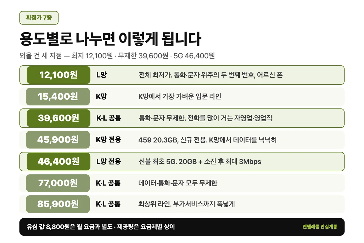 알뜰폰 선불 요금제 확정가 용도별 비교표