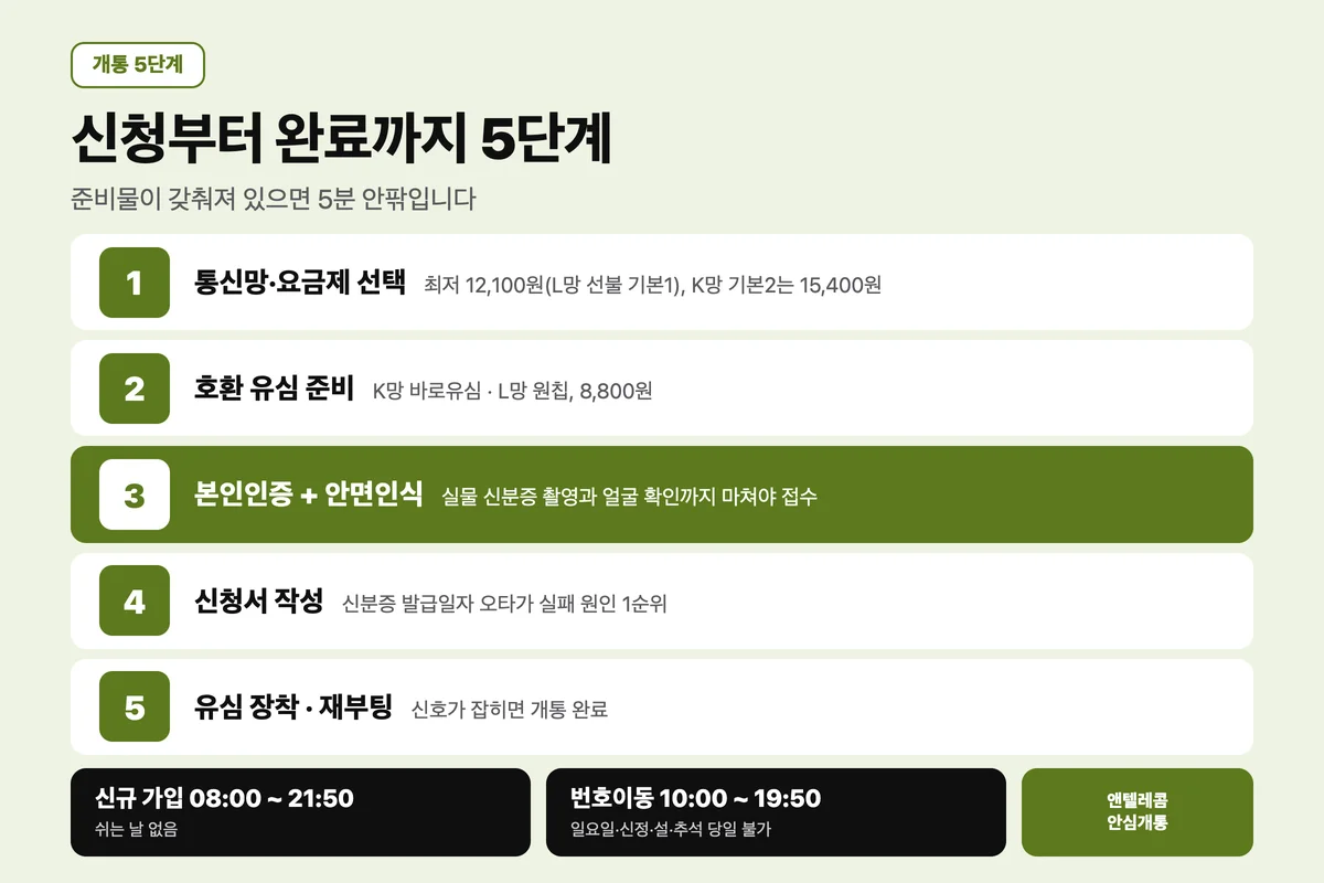 개인회생 핸드폰 개통 5단계 절차와 처리 시간대