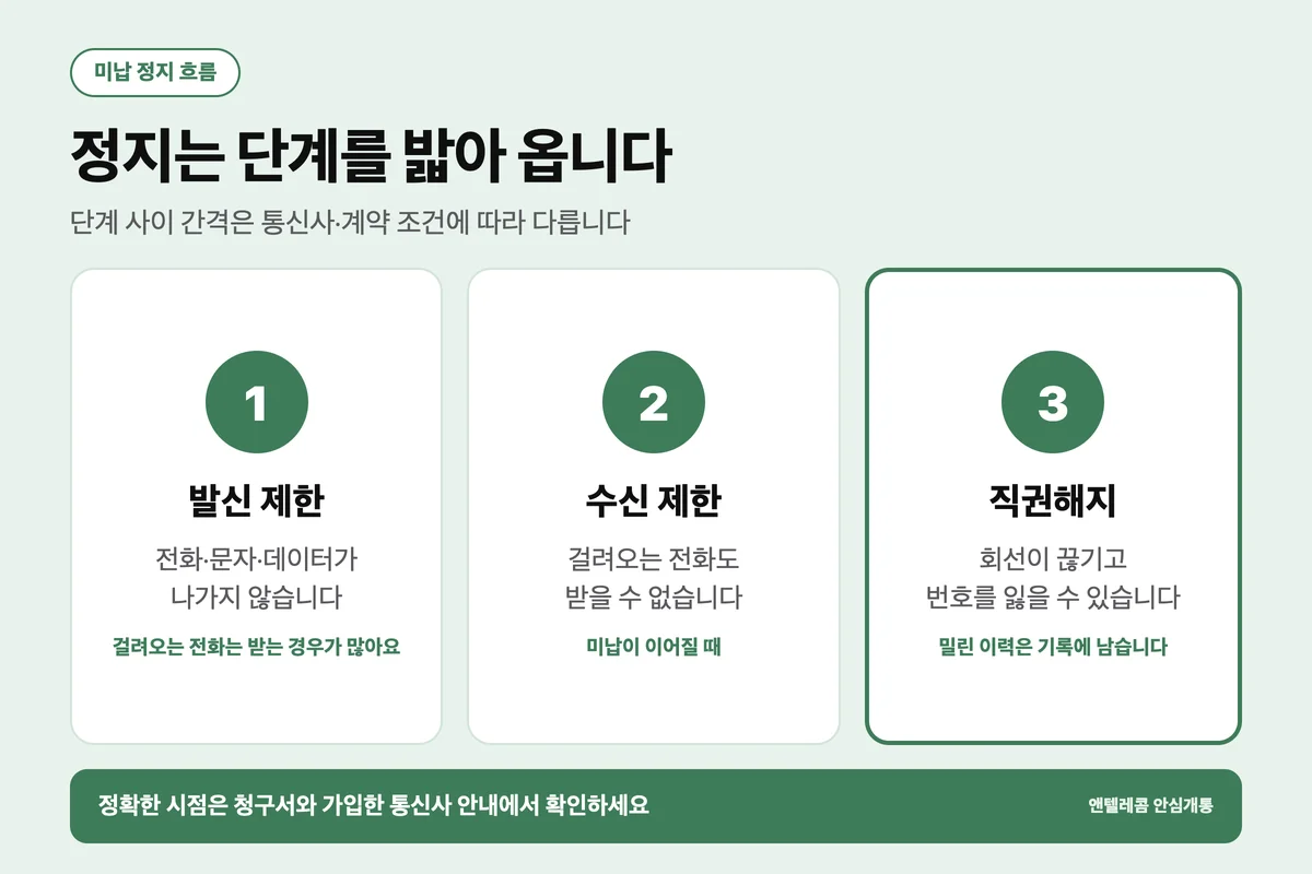 휴대폰 요금 미납 정지 단계 발신 제한 수신 제한 직권해지