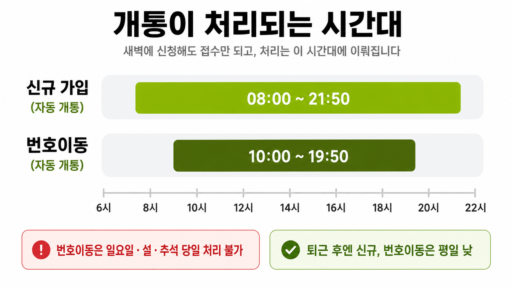 선불유심 개통 가능 시간대 신규 가입과 번호이동 비교
