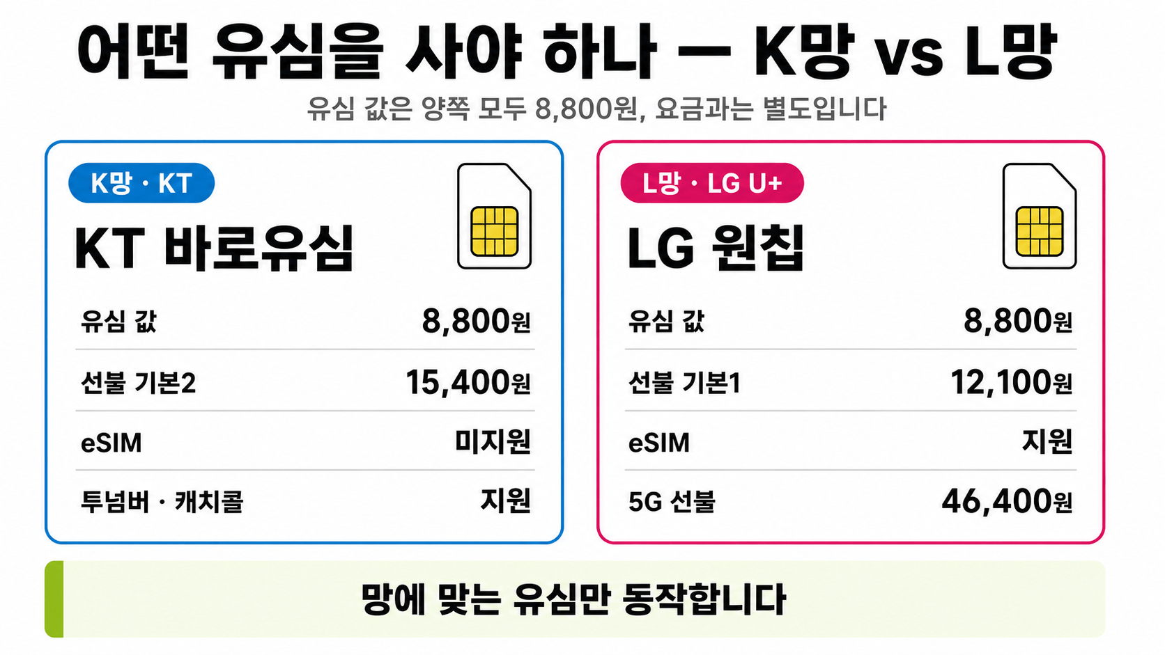선불유심 개통에 쓰는 KT 바로유심과 LG 원칩 비교