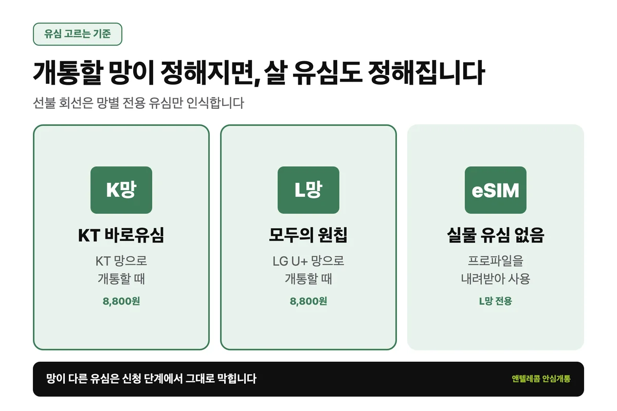 선불유심 구매 시 K망 바로유심 L망 모두의 원칩 매칭 기준