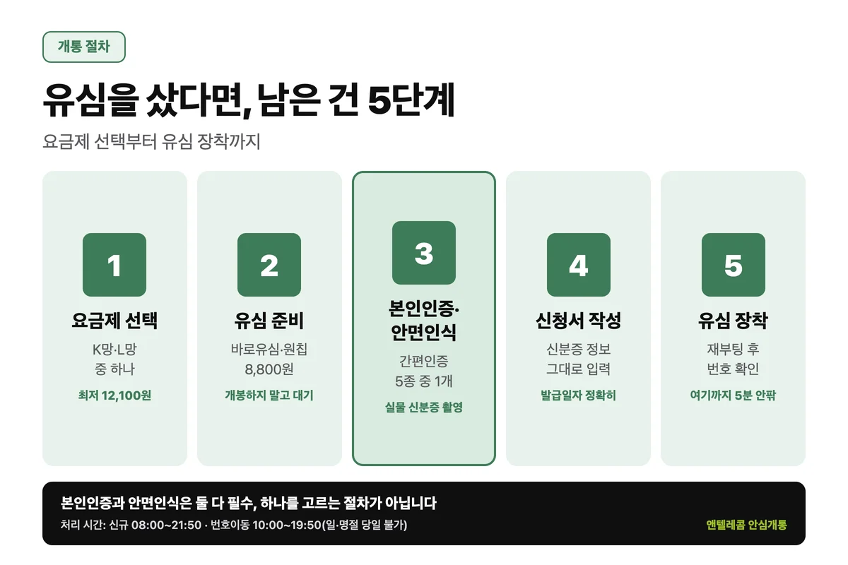 선불유심 구매 후 비대면 셀프개통 5단계 절차