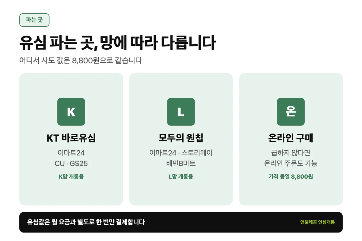 선불유심 구매처 편의점과 온라인 판매 채널 안내