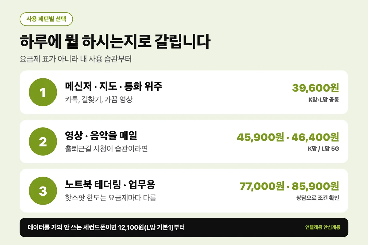 사용 패턴별 선불폰 데이터 무제한 요금제 선택 기준