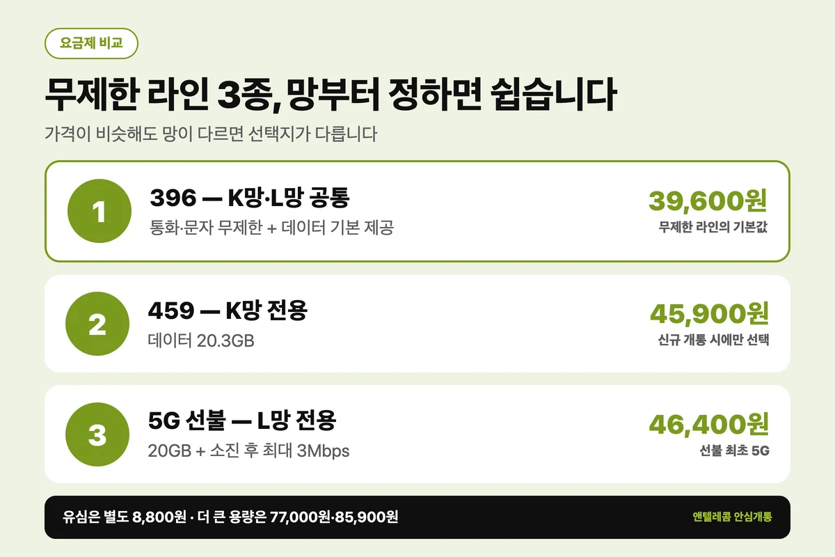 선불폰 데이터 무제한 요금제 39,600원 45,900원 46,400원 비교