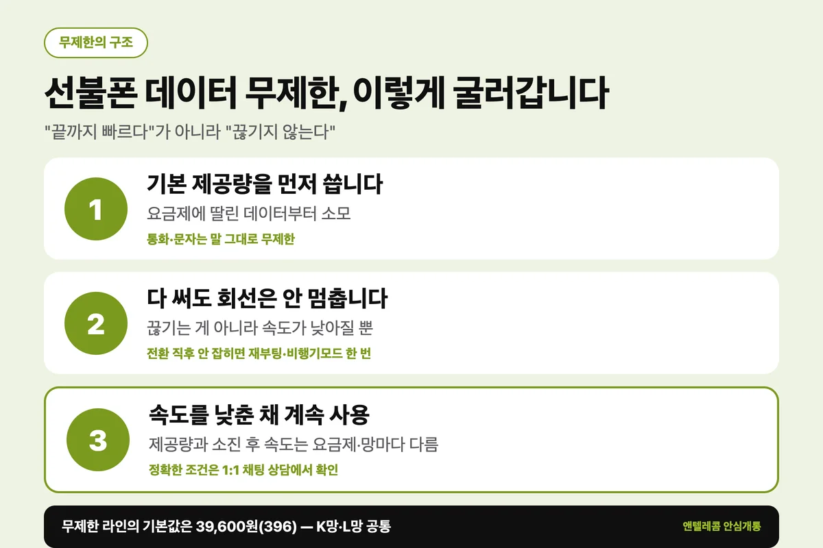 선불폰 데이터 무제한 요금제의 기본 제공량과 속도 제어 구조