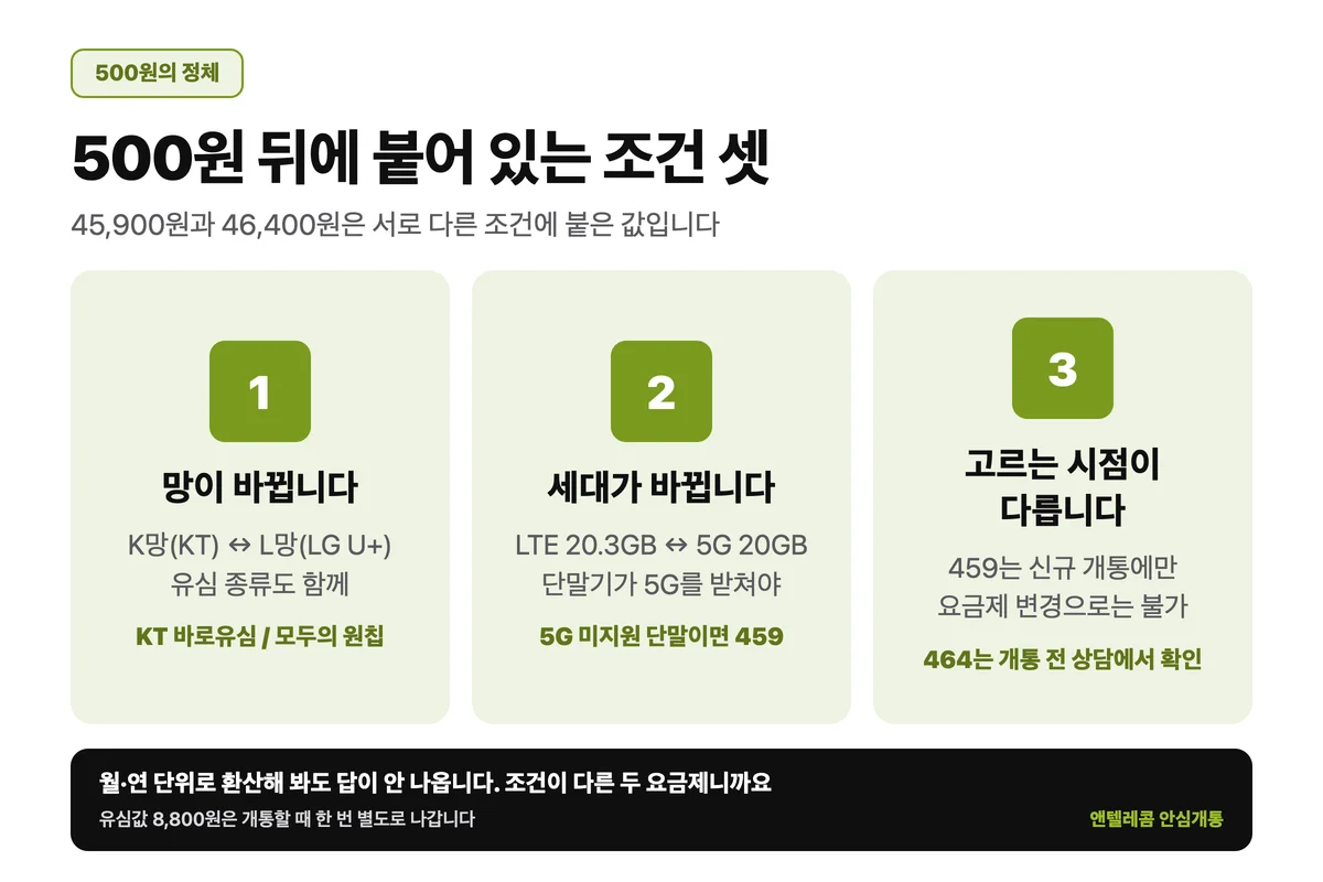 459 464 비교에서 500원 차이가 뜻하는 것