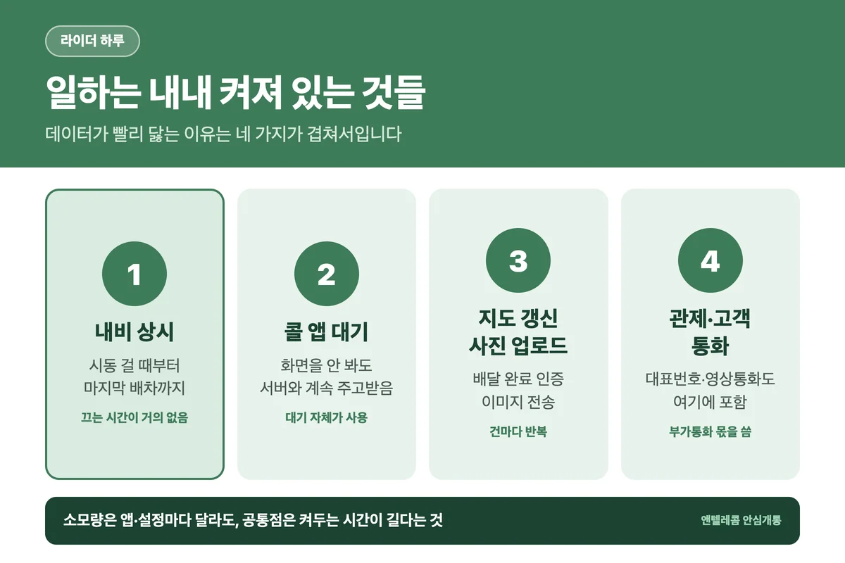 배달 라이더폰 하루 데이터 사용 패턴 4가지