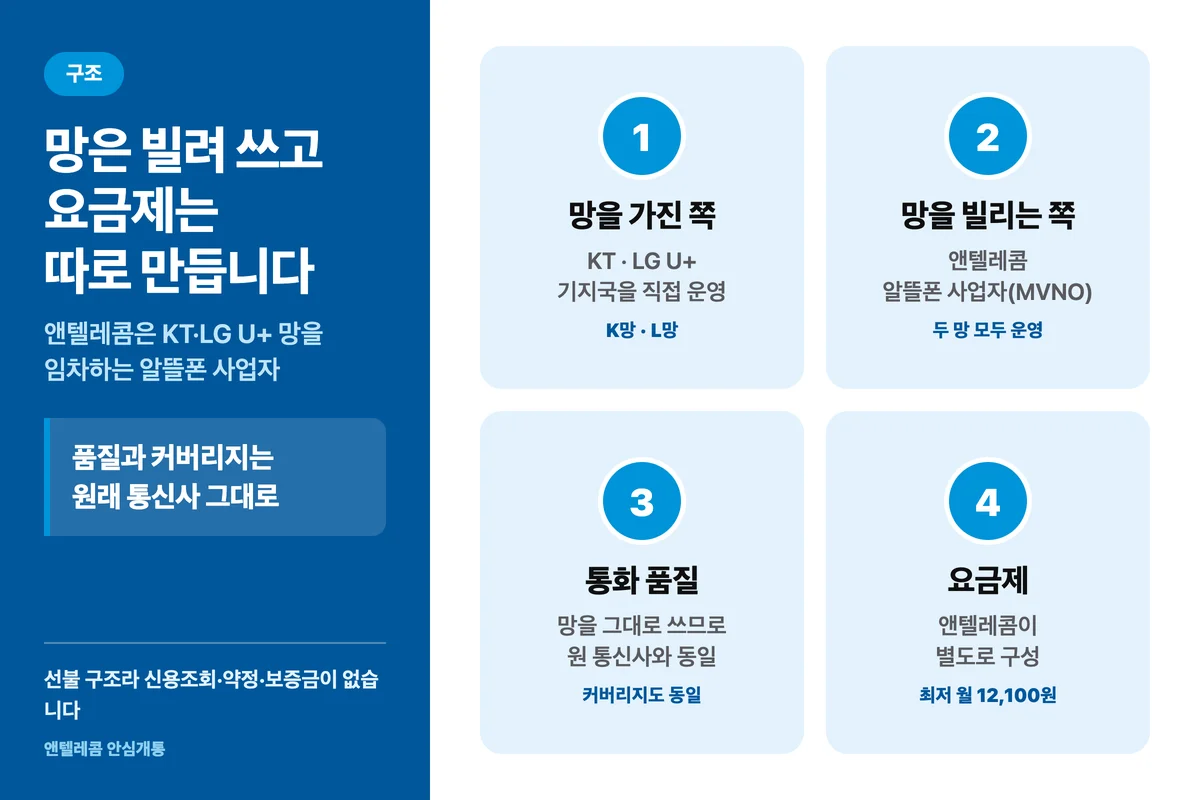 엔텔레콤 앤텔레콤 MVNO 구조와 K망 L망 관계도