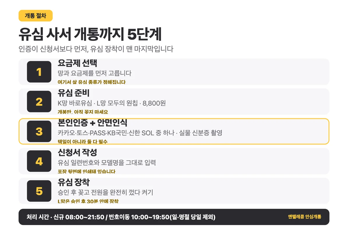 업무용폰 개통 5단계 순서 안내