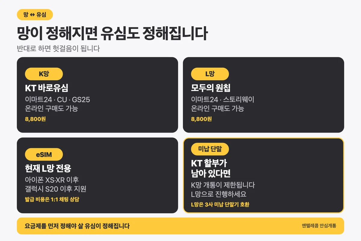 자급제폰 개통 시 망별 전용 유심 매칭표